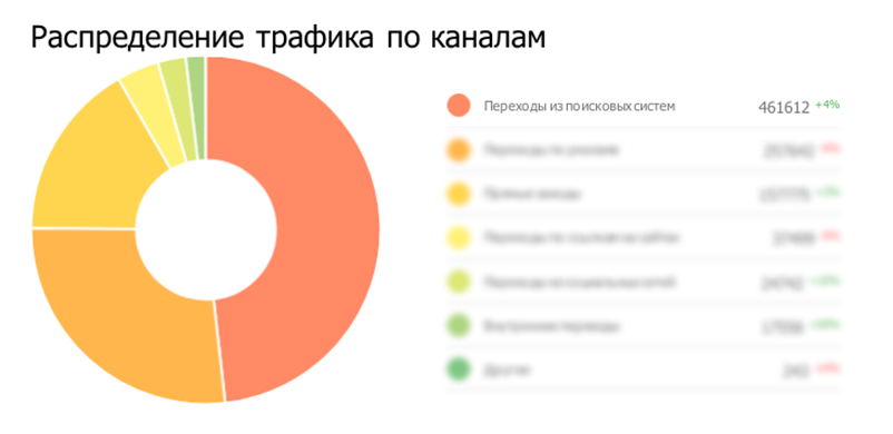 Трафик из поисковых систем на текущий период