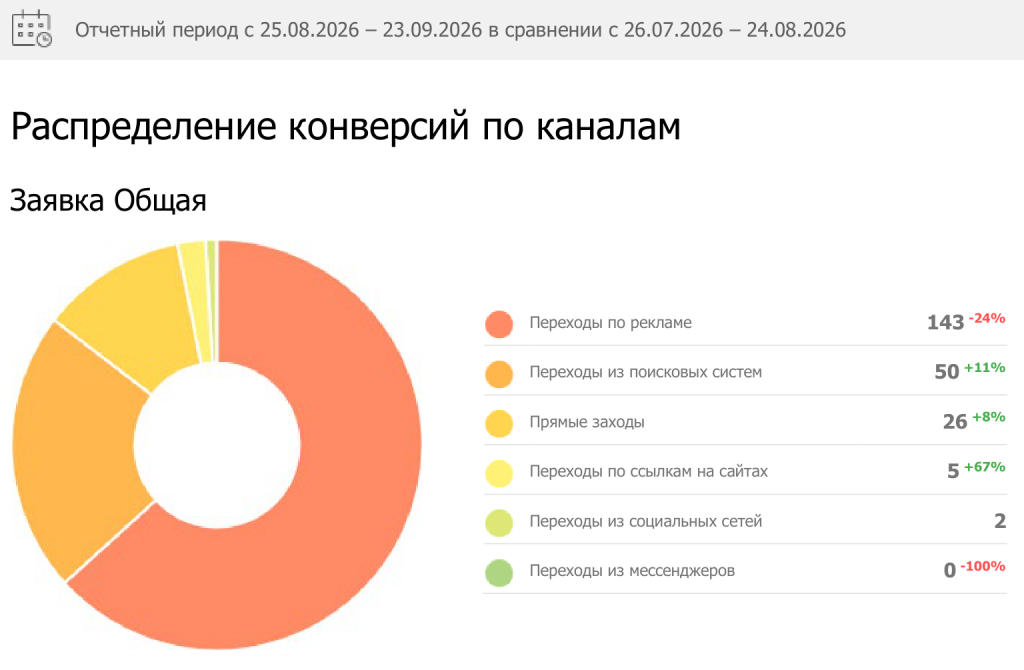 Сентябрьские заявки из поиска Clean Bot: 50 достижений цели Заявка Общая, рост на 11%