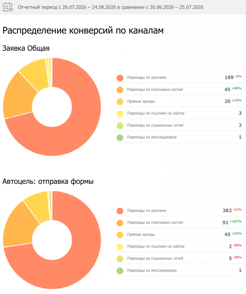 Заявки и отправки форм из поиска Clean Bot: 45 заявок, рост на 96%, и 91 отправка формы, рост на 107%