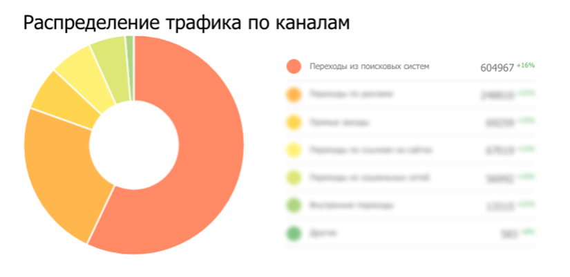 Трафик из поисковых систем на декабрь 2023 года