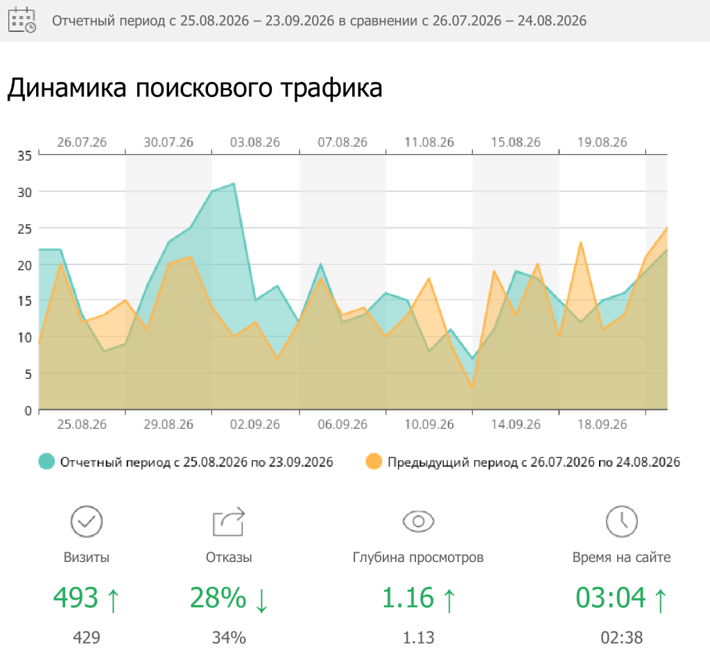 Сравнение поискового трафика Clean Bot за 25 августа - 23 сентября и 26 июля - 24 августа 2026 года